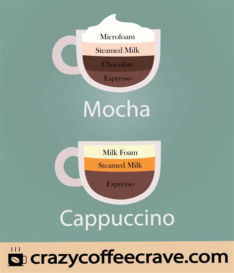 mochaccino vs cappuccino